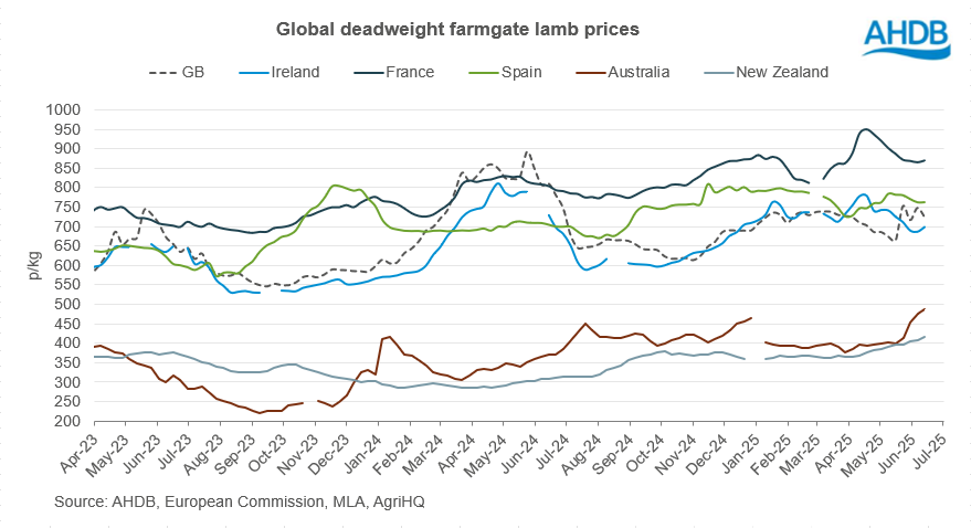 Global lamb prices in GBP